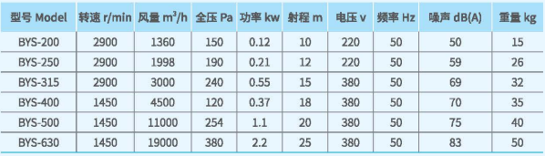 BYS射流風(fēng)機(jī)系列技術(shù)性能參數(shù) BYS射流風(fēng)機(jī)系列技術(shù)性能參數(shù)