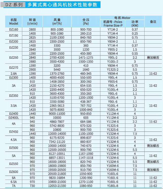 多翼式離心通風(fēng)機(jī)DZ系列性能參數(shù) 多翼式離心通風(fēng)機(jī)DZ系列性能參數(shù)