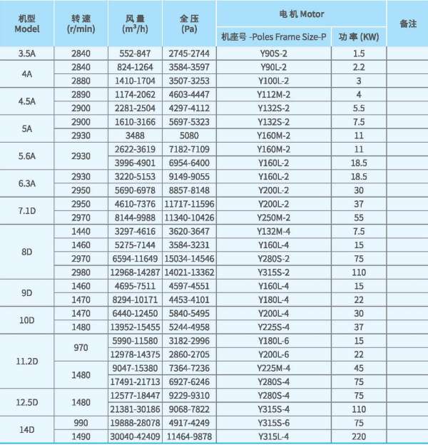 XFJ-YJ系列<a href='http://www.moneysecretsnow.com/Products/gaoyalixintongfengjixfyj.html' class='keys' title='點擊查看關(guān)于高壓離心風(fēng)機的相關(guān)信息' target='_blank'>高壓離心風(fēng)機</a>技術(shù)性能參數(shù)圖